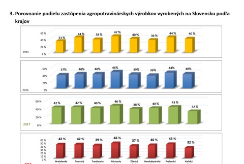 Slovenské potraviny na pultoch