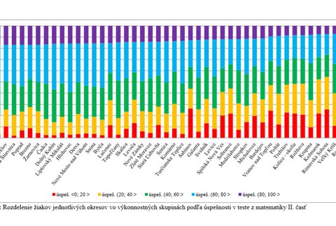 Výsledky žiakov z matematiky podľa okresov