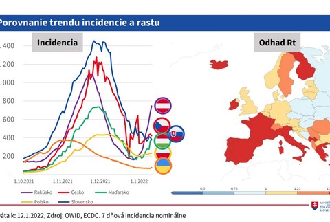 Aktuálna situácia_porovnanie trendu incidencie a rastu