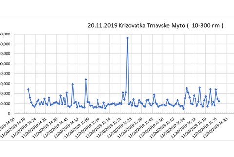 Grafy merania kvality ovzdušia v BA
