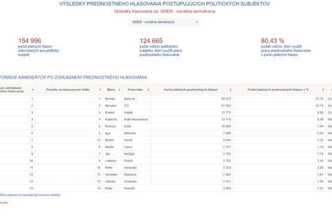 Výsledky volieb do EP - kandidáti 