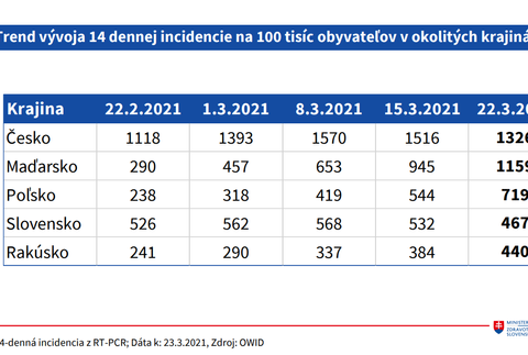 Susedné krajiny - 14 denná incidencia 