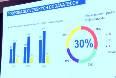 Spoločnosť Lidl oslávila 15 rokov na Slovensku. Zákazníkov poteší unikátnymi novinkami