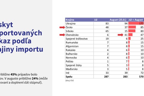 Opatrenia a stav pre koronavírus