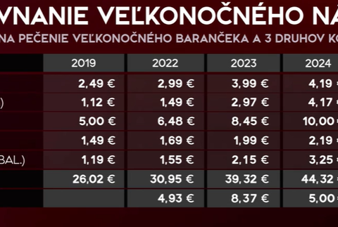 Ceny veľkonočného nákupu 2