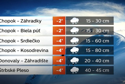 Podmienky v lyžiarskych strediskách 
