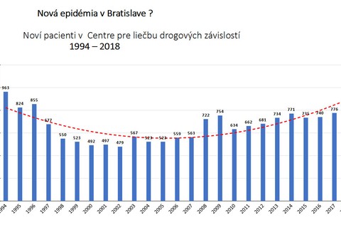 Nárast prípadov narkomanov v Bratislavskom kraji v číslach