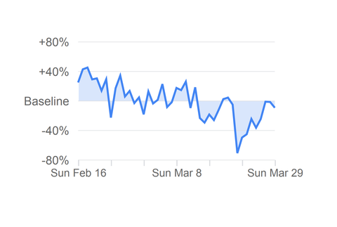 Pre miesta ako národné parky či verejné záhrady - pokles o 9%