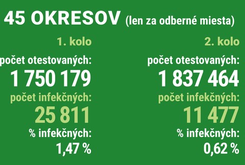 Analýza plošného testovania na Slovensku.