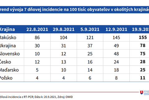 Aktuálne čísla_ trend vývoja incidencie