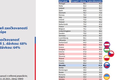 Stav očkovania_porovnanie krajín