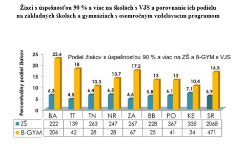 Žiaci s úspešnosťou 90% a viac