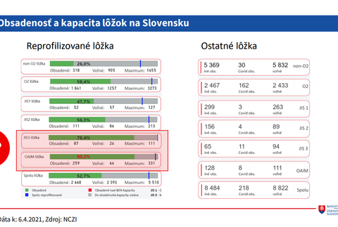Stav v nemocniciach, obsadenosť a kapacita lôžok