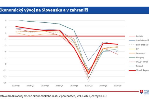 Ekonomický vývoj na Slovensku a v zahraničí