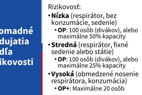 Hromadné podujatia podľa rizikovosti