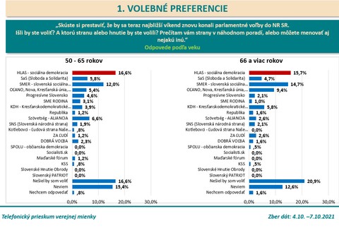 Volebné preferencie podľa veku 2