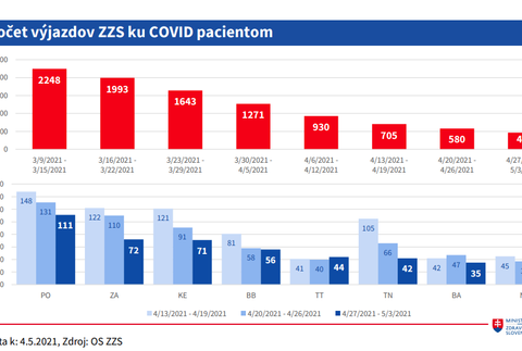 Situácia v nemocnicicach_Počet výjazdov