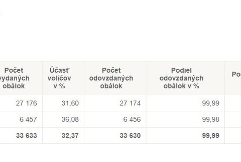 Hlasovanie v jednotlivých mestách 