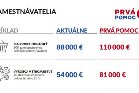 Prvá pomoc pre podnikateľov - Covid 19 