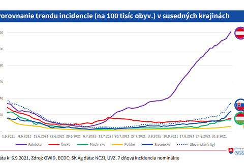 porovnanie trendu incidencie na 100 tisíc obyvateľov v susedných krajinách