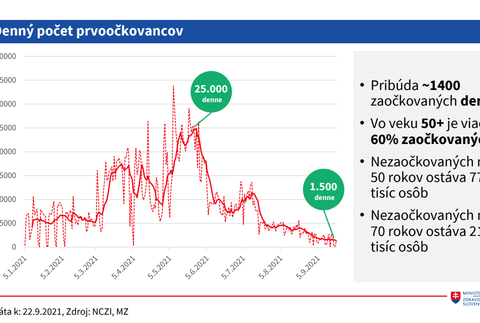 Stav zaočkovanosti_denný počet prvoočkovancov