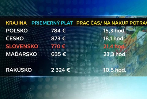 Koľko musí človek pracovať na 100-eurový nákup 