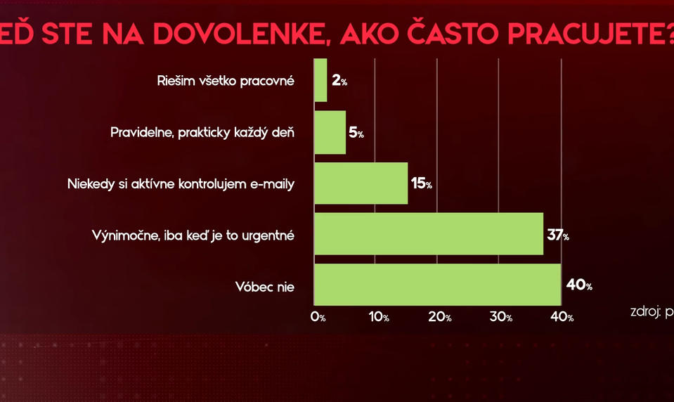 Ani cez dovolenku si niektorí Slováci od práce úplne neoddýchnu. Odborníčka poukazuje na riziko